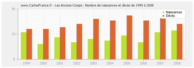 Les Ancizes-Comps : Nombre de naissances et décès de 1999 à 2008